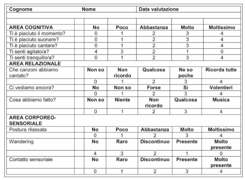 Scheda di valutazione individuale dell&rsquo;intervento di musicoterapia.