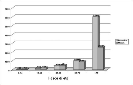 Numero degli assistiti al domicilio dalle cure domiciliari, suddivisi per fasce di età e sesso