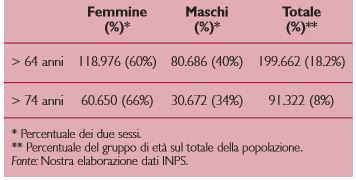 Distribuzione della popolazione assistita per sesso e per età nell’ASL di Brescia (2006)