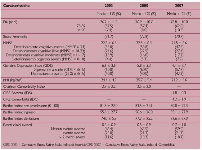 Modificazioni delle caratteristiche di utenza negli anni 2003-2005-2007 nel reparto di Riabilitazione Ospedaliera della Casa di Cura Ancelle della Carità di Cremona.