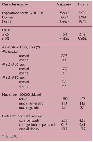Caratteristiche dello stato di salute e del sistema sanitario in Svizzera e nel Canton Ticino (2007)