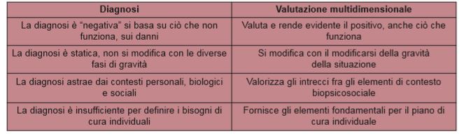 Caratteristiche della diagnosi e della valutazione multidimensionale a confronto