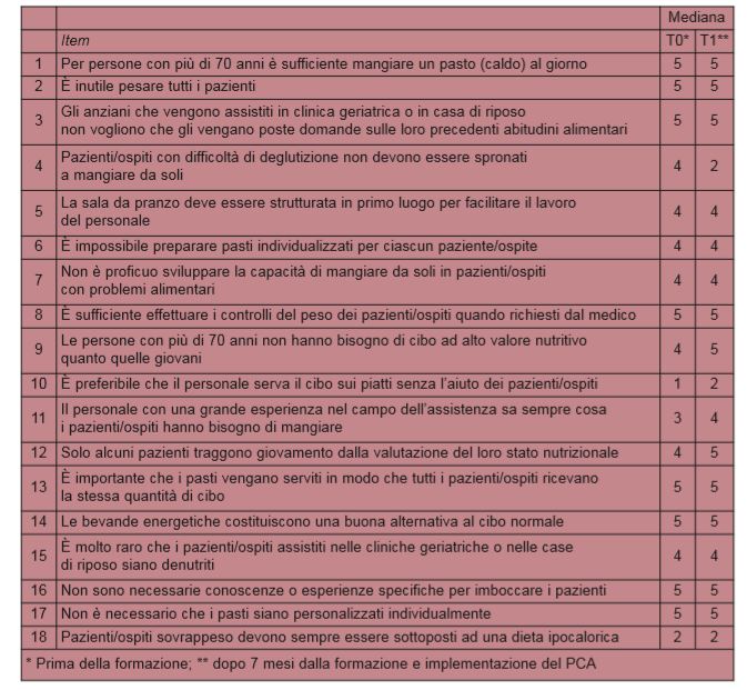 Confronto SANN-G T0 –T1 su 27 operatori.