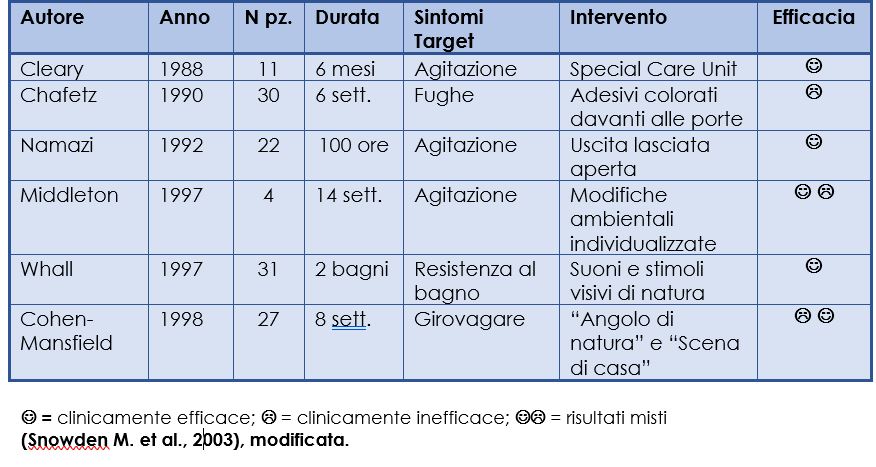 nterventi orientati all&rsquo;ambiente nel malato di demenza