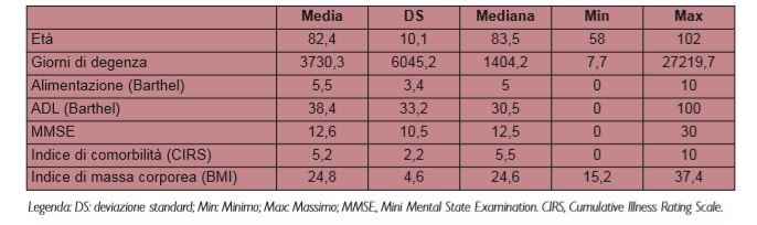 Caratteristiche demografiche e funzionali e indici antropometrici dei residenti