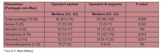 Confronto SANN-G operatori sanitari e di supporto