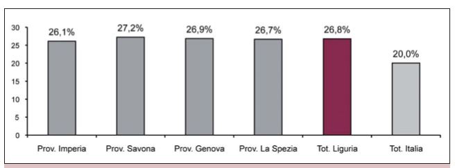 Percentuale di popolazione anziana (65 anni e pi&ugrave;) nelle province della Liguria, in Liguria e in Italia, al 1&deg; gennaio 2008 