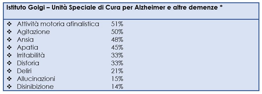 Disturbi non cognitivi rilevati nei pazienti afferenti al Nucleo Alzheimer
