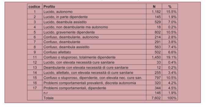 Profili di autonomia attribuiti tramite la scheda S.Va.M.A. (ULSS 4-6-16 - anno 2010).