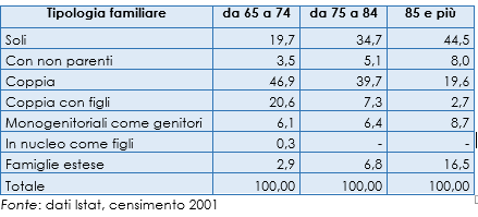 Tipologia familiare anziani per classi di età
