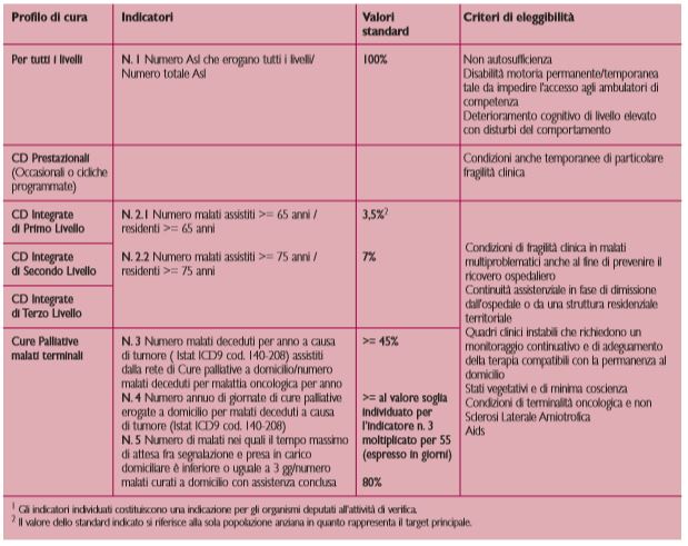  Indicatori di verifica dell&rsquo;erogazione delle cure domiciliari1 e dei criteri di eleggibilit&agrave;