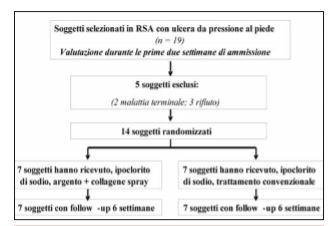 Caratteristiche del trial clinico