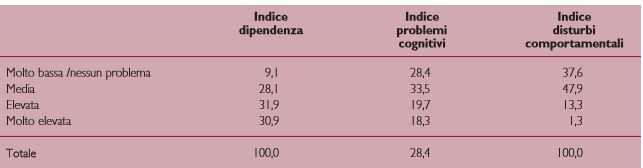 Indici di: dipendenza; problemi cognitivi; disturbi comportamentali.