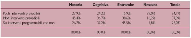 Interventi necessari * Problematicit&agrave; assistito