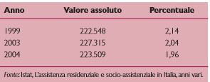Persone con almeno 65 anni ospiti in strutture residenziali 1, anni vari