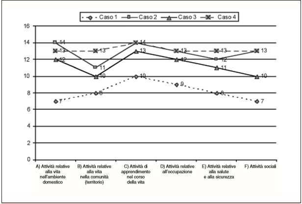 Valutazione dell’intensità dei bisogni di sostegno (SIS).
