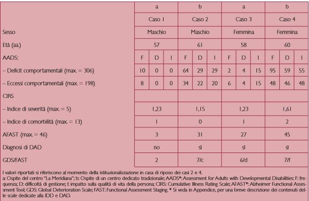 Tabella 1 - Caratteristiche anagrafiche e cliniche dei quattro casi descritti