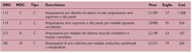DRG (ver. 24) per metodica chirurgica di amputazione in Lombardia – ricoveri anno 2007