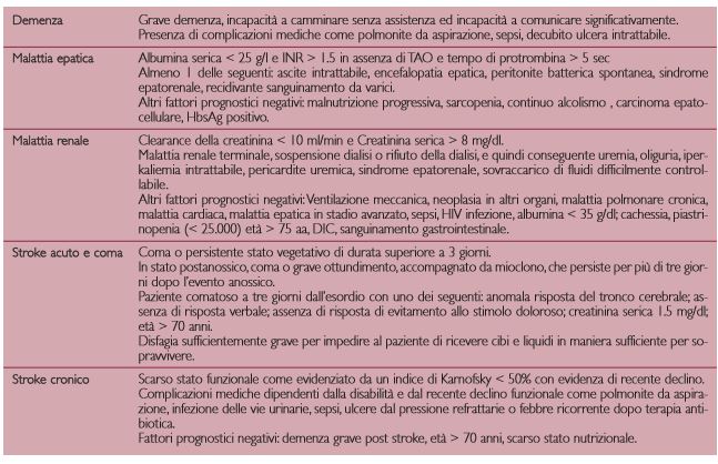 Definizione di fase terminale di malattia in alcune patologie organo-specifiche, non neoplastiche.