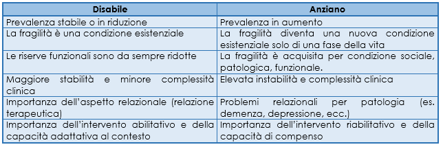 Differenze fra le diverse fragilità