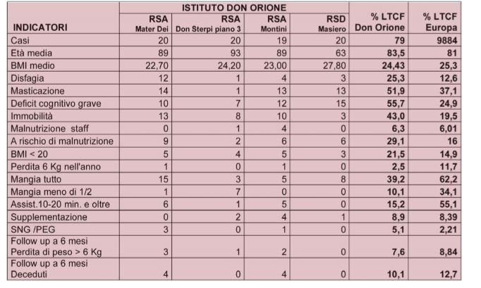 Confronto tra i dati dell’Istituto Don Orione e i dati europei relativi all’indagine annuale multicentrica europea sulle problematiche della nutrizione e malnutrizione in Nursing Home.