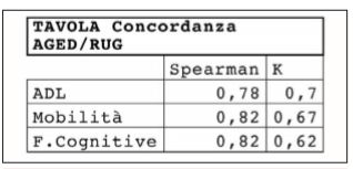 Confronto scala AGED - Sistema RUG