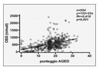 Correlazione tempo assistenziale Operatore Socio Sanitario (OSS) - Punteggio AGED