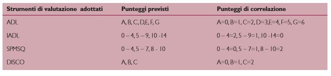 Strumenti di valutazione correlazione punteggi