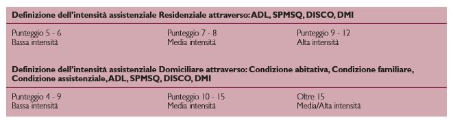 Definizione dell’intensità assistenziale