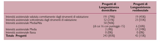 Confronto tra valutazione Commissione U.V.G. e punteggi derivanti dagli strumenti di valutazione utilizzati