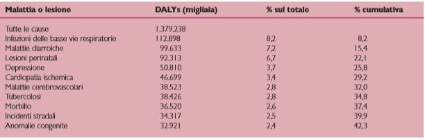 Prime dieci cause di DALYs persi nel mondo , per entrambi i sessi,1990