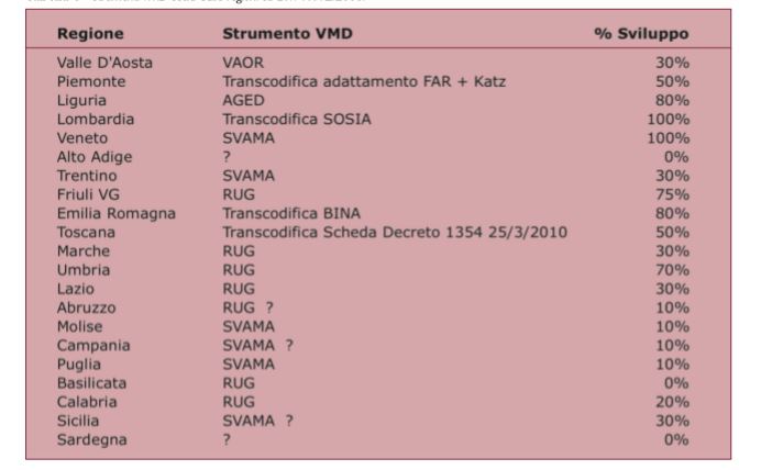 Strumenti VMD scelti dalle regioni su DM 17/12/2008