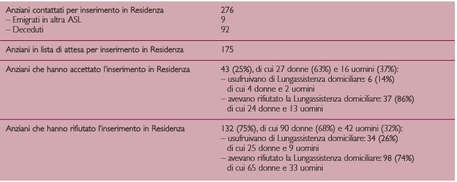 Anziani in lista di attesa per inserimento in residenza (domande presentate tra agosto 2005 e agosto 2006)