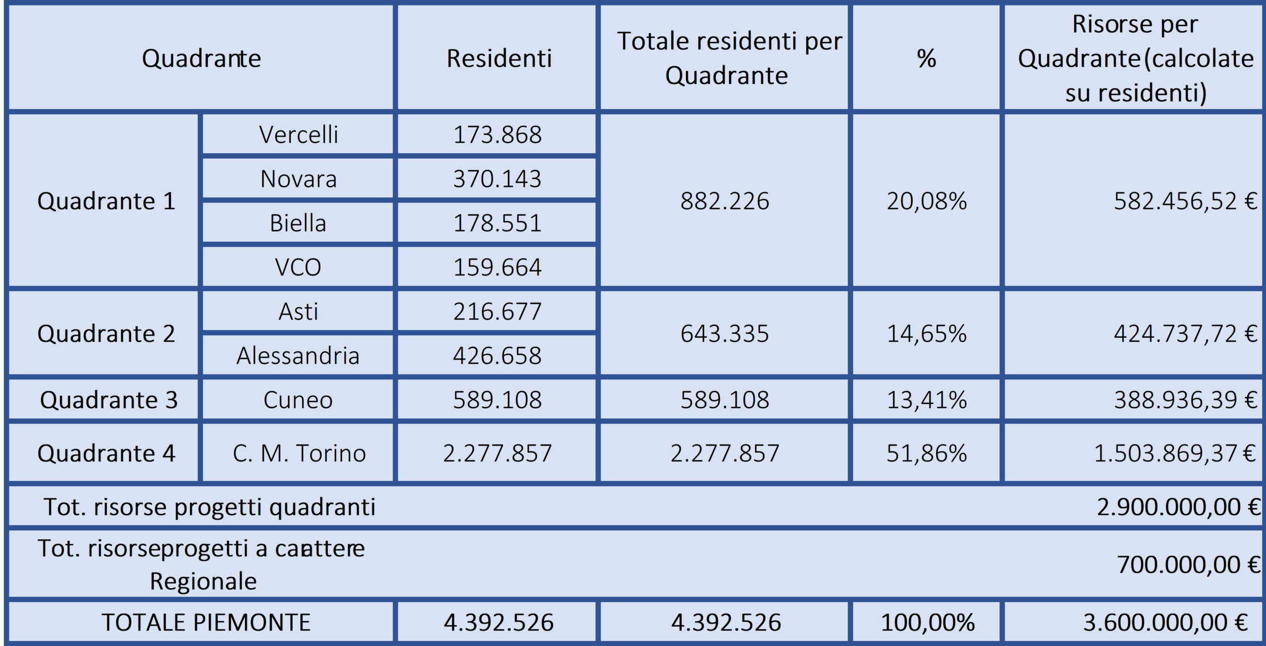Riparto fondi FSE 2 WECARE reione Piemonte