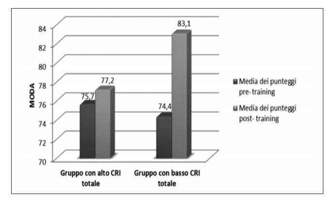 Confronto tra la media dei punteggi al MODA nella fase pre-training e post-training nei due gruppi di pazienti con alto e basso CRI