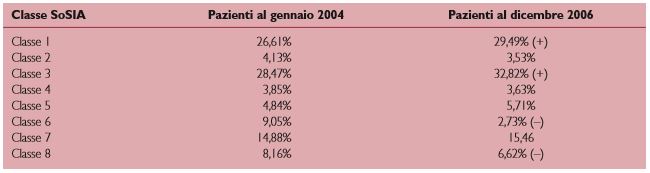 Evoluzione nel tempo delle condizioni di gravità degli ospiti delle RSA della provincia di Brescia.