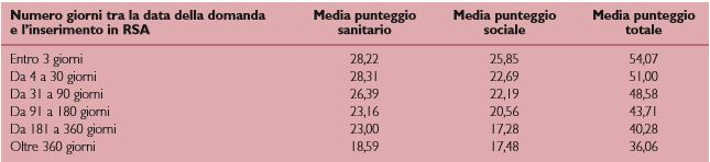 Rapporto tra durata dell’attesa per il ricovero in lista d’attesa e punteggio funzionale e sociale.