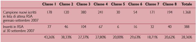 Percentuale di anziani ricoverati in RSA per classi di gravità Sosia