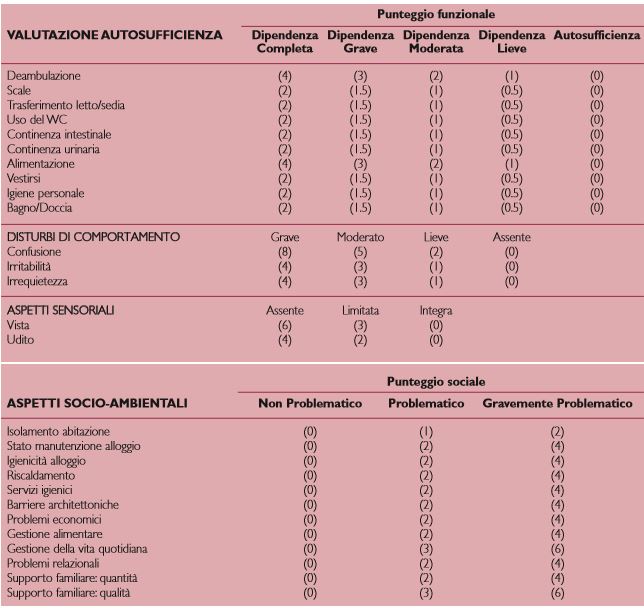 Elementi per l’attribuzione dei punteggi ai fini dell’ingresso in RSA