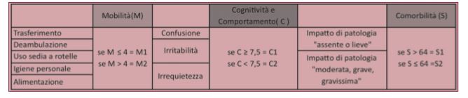 Indicatori di fragilità per il calcolo delle classi SOSIA
