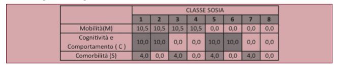 Distribuzione delle quote di “pesatura” ai fini della determinazione delle tariffe associate a ciascuna classe in base alle possibili combinazioni degli indicatori di fragilità