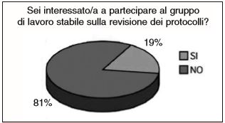 Valutazione dell’interesse partecipativo degli OSA ai gruppi di lavoro