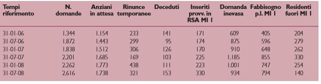Monitoraggio liste d’attesa RSA, fabbisogno di posti letto.