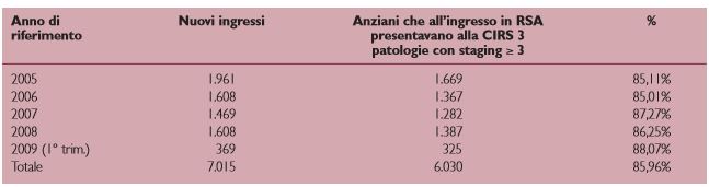 Complessità clinica nei nuovi accolti in RSA