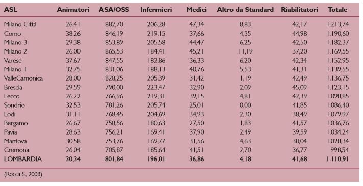 Standard assistenziali offerti nelle RSA lombarde, analisi di Scheda Struttura 2007.