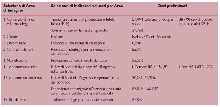 Dati preliminari dei Controlli di Appropriatezza sugli indicatori della qualità assistenziale (2008).