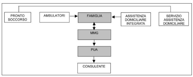 La rete di accesso al servizio psicogeriatrico territoriale